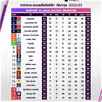 ตารางคะแนนฟุตบอลพรีเมียร์ลีกล่าสุด